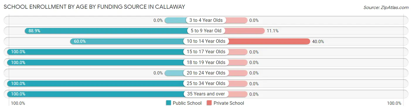 School Enrollment by Age by Funding Source in Callaway