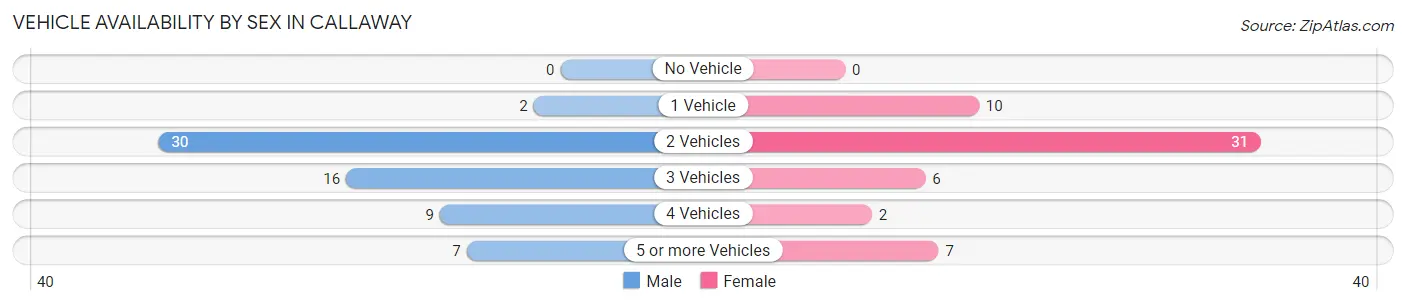 Vehicle Availability by Sex in Callaway