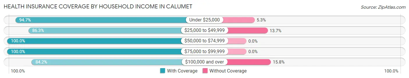 Health Insurance Coverage by Household Income in Calumet