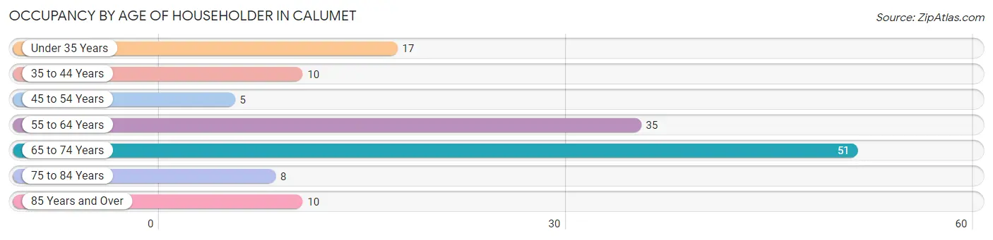 Occupancy by Age of Householder in Calumet