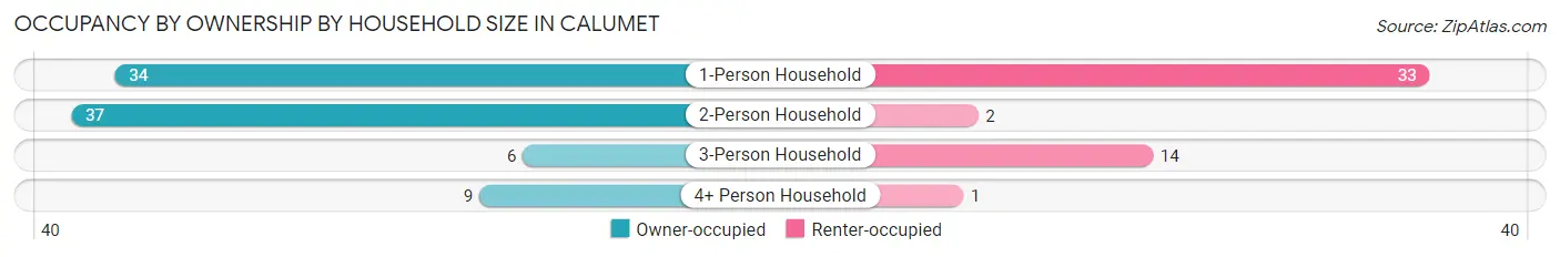 Occupancy by Ownership by Household Size in Calumet