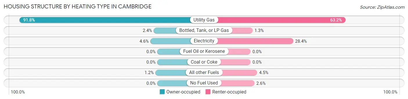 Housing Structure by Heating Type in Cambridge