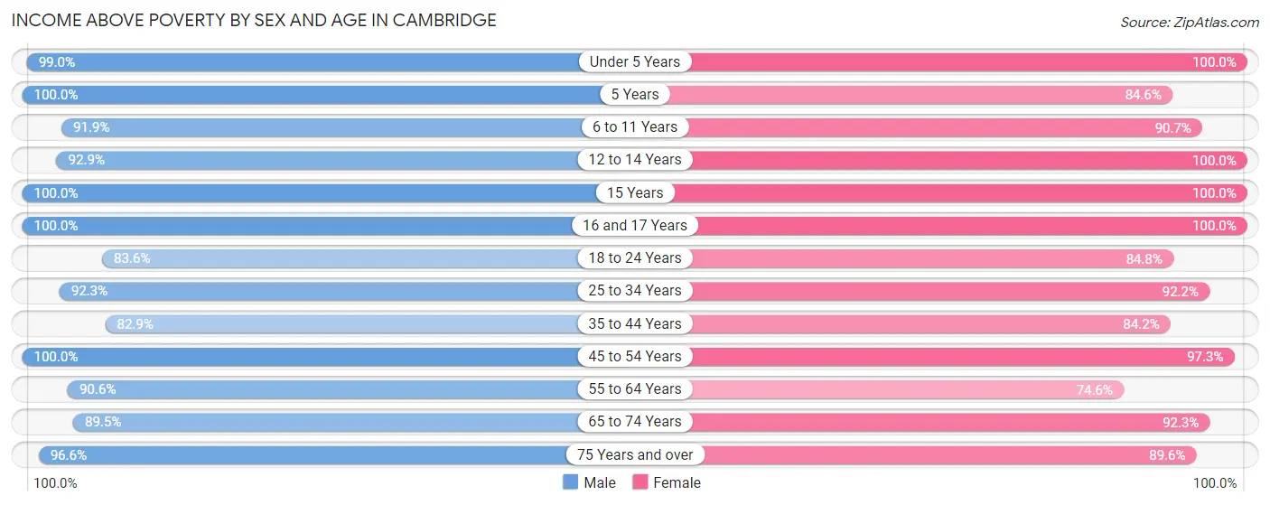 Income Above Poverty by Sex and Age in Cambridge