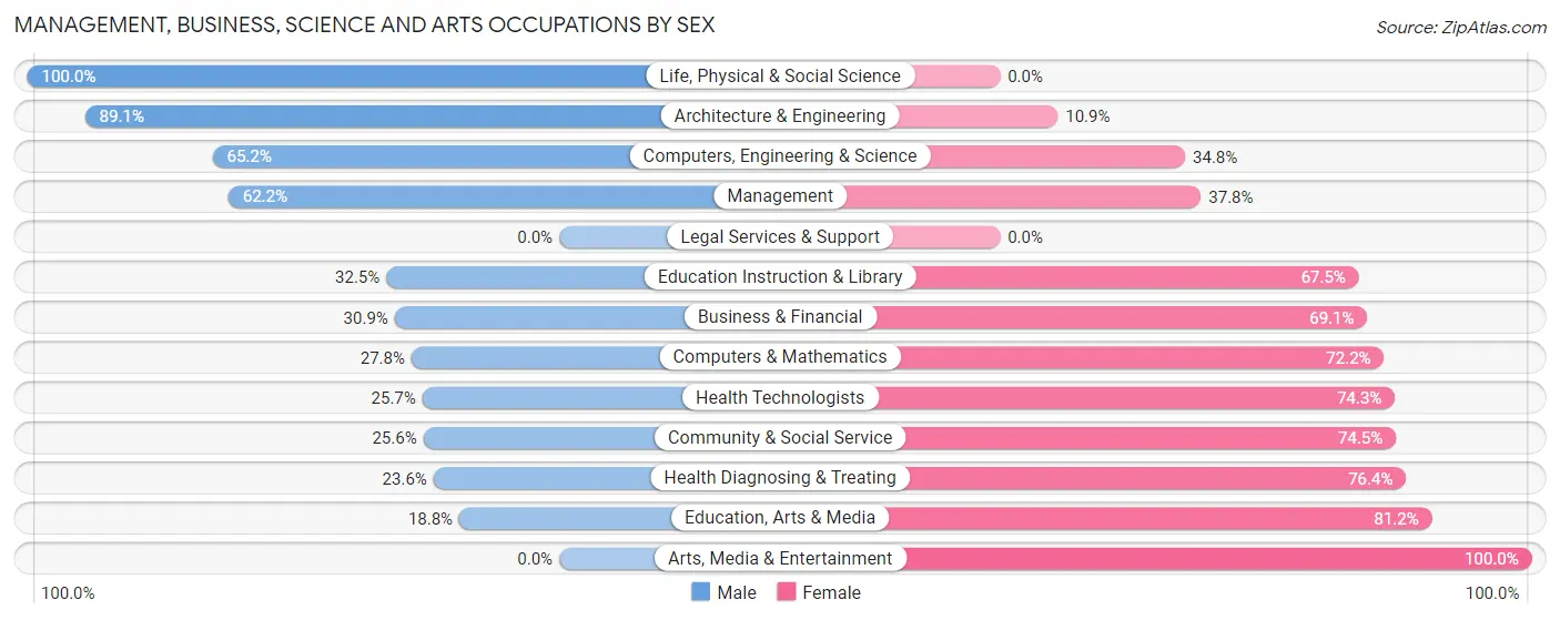 Management, Business, Science and Arts Occupations by Sex in Cambridge