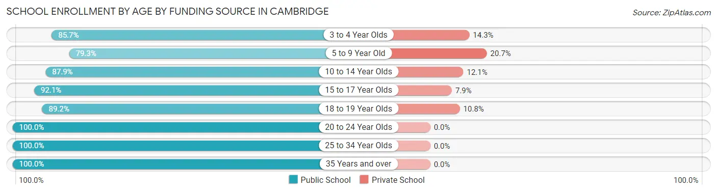 School Enrollment by Age by Funding Source in Cambridge