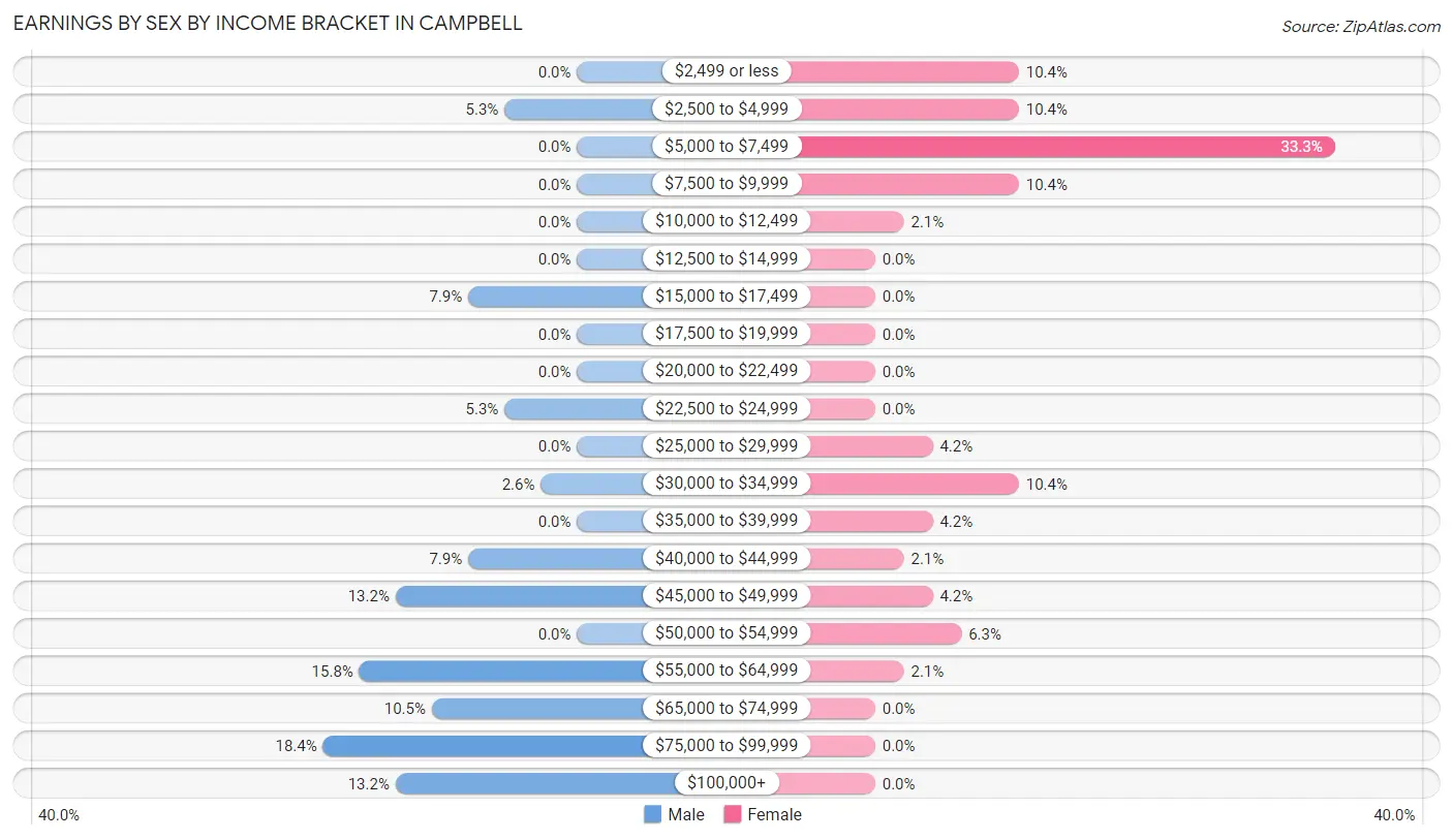 Earnings by Sex by Income Bracket in Campbell