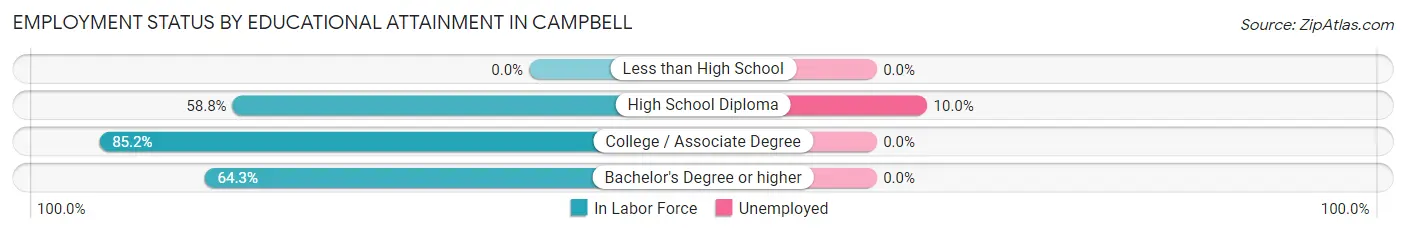 Employment Status by Educational Attainment in Campbell