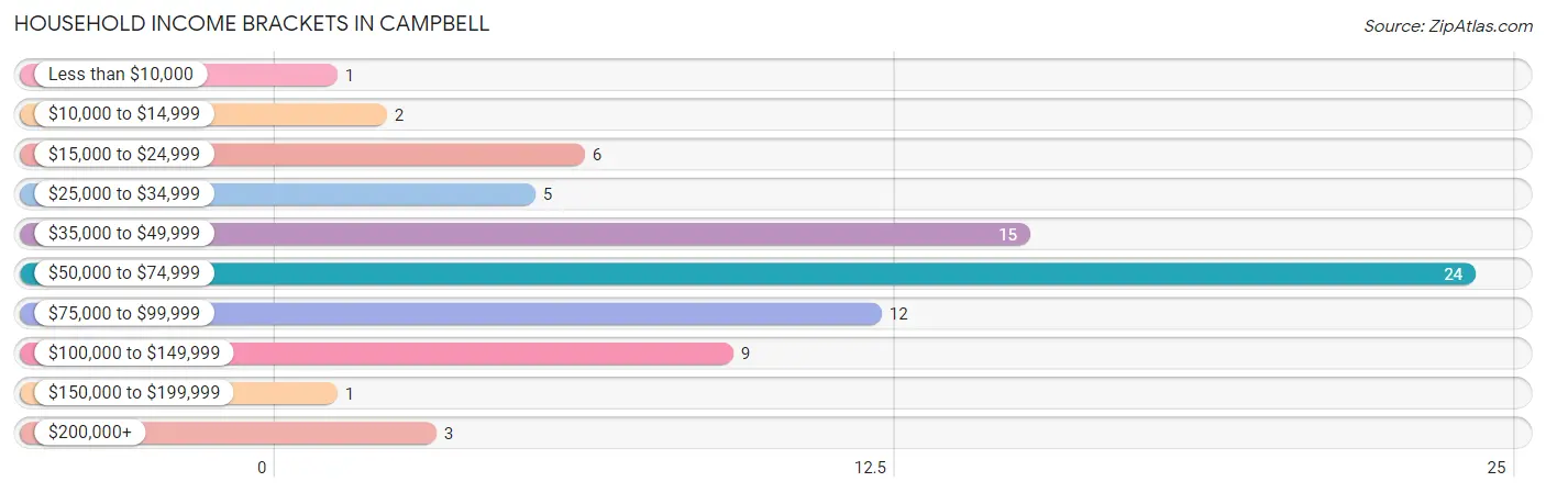 Household Income Brackets in Campbell