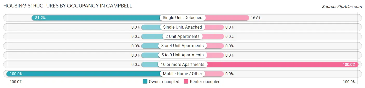 Housing Structures by Occupancy in Campbell