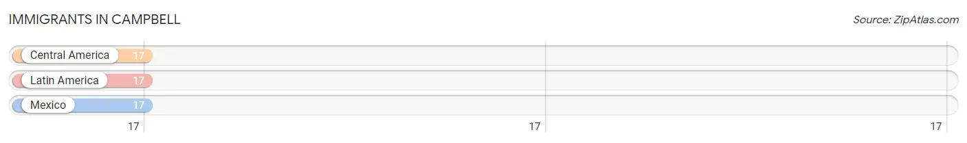 Immigrants in Campbell