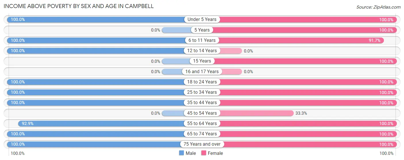 Income Above Poverty by Sex and Age in Campbell