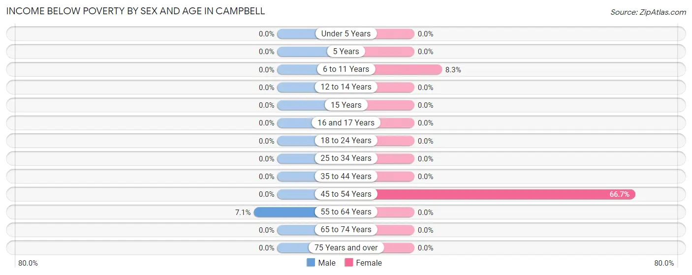 Income Below Poverty by Sex and Age in Campbell