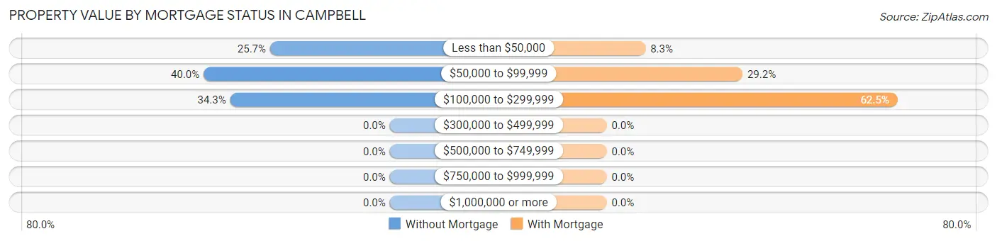 Property Value by Mortgage Status in Campbell