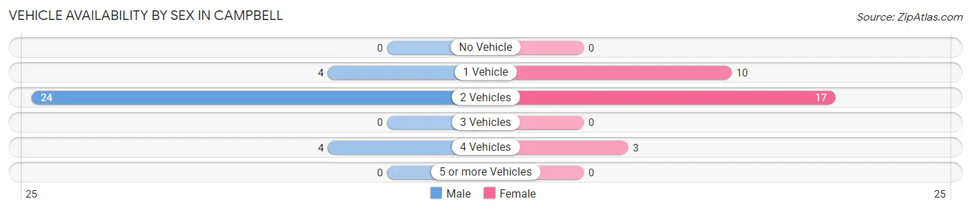 Vehicle Availability by Sex in Campbell