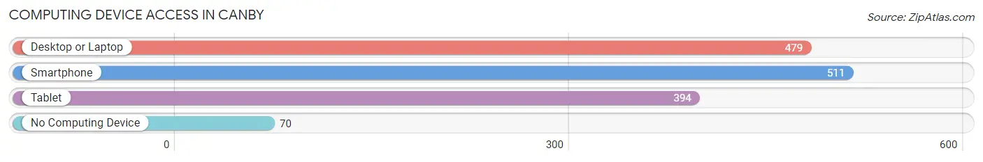 Computing Device Access in Canby