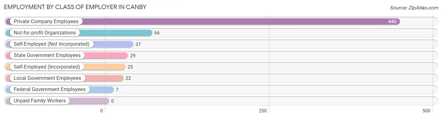 Employment by Class of Employer in Canby