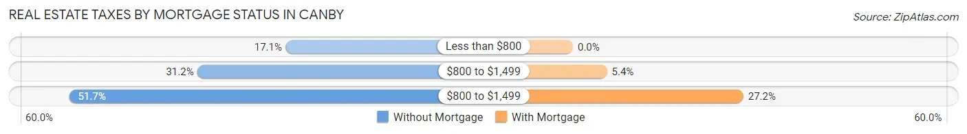 Real Estate Taxes by Mortgage Status in Canby