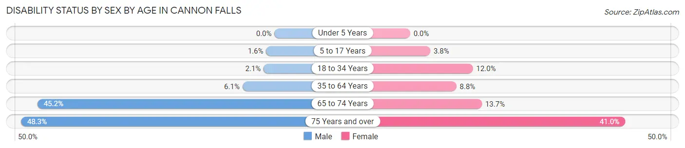 Disability Status by Sex by Age in Cannon Falls