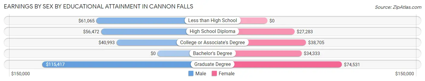 Earnings by Sex by Educational Attainment in Cannon Falls