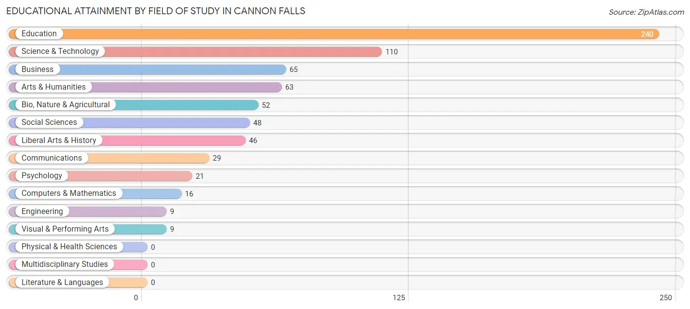 Educational Attainment by Field of Study in Cannon Falls