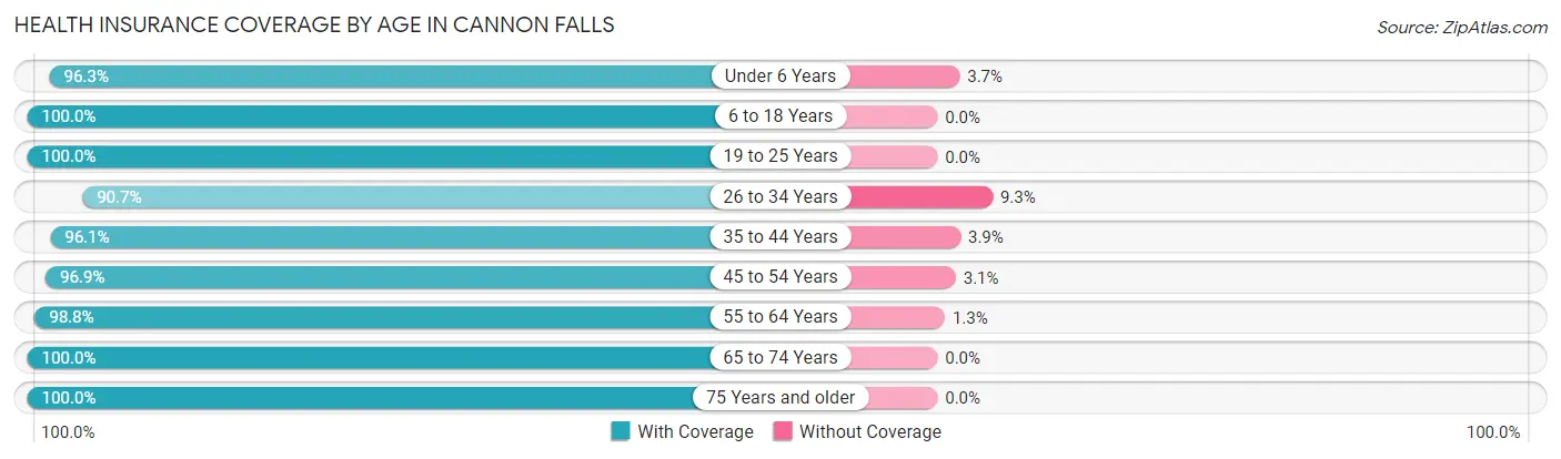 Health Insurance Coverage by Age in Cannon Falls