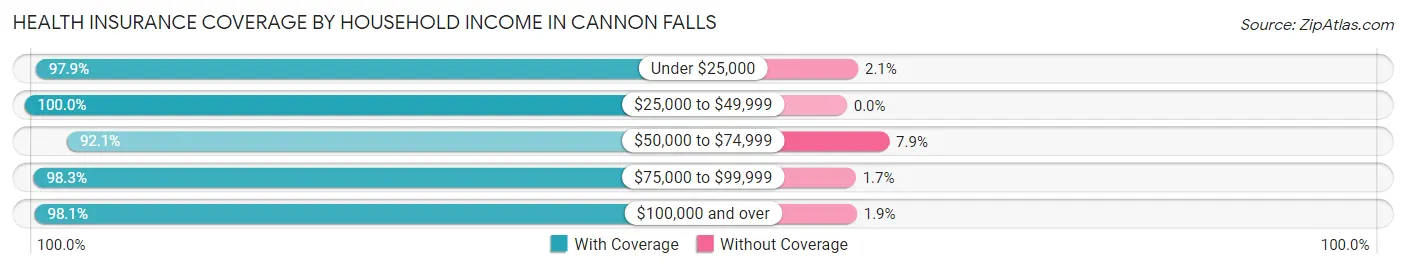Health Insurance Coverage by Household Income in Cannon Falls