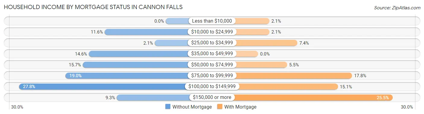 Household Income by Mortgage Status in Cannon Falls