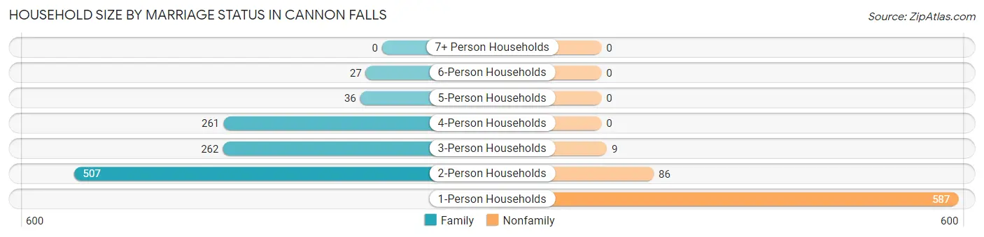 Household Size by Marriage Status in Cannon Falls