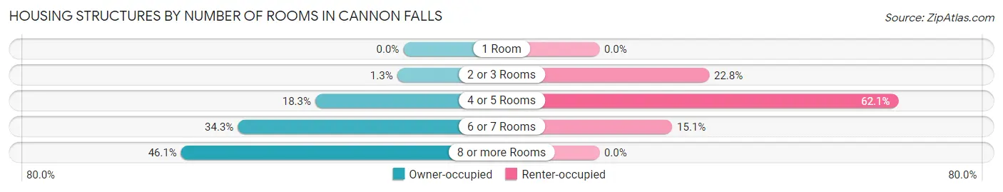 Housing Structures by Number of Rooms in Cannon Falls