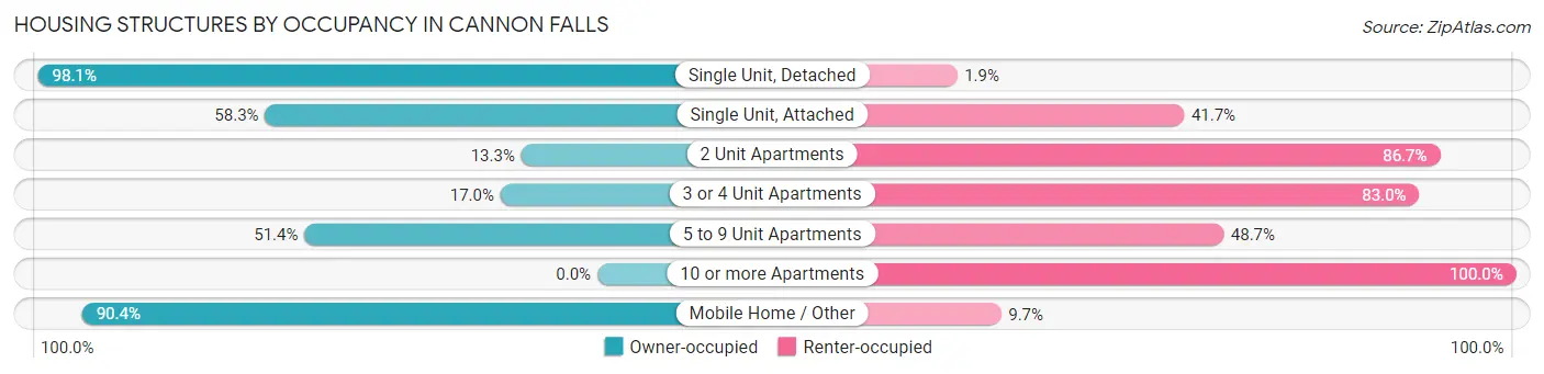 Housing Structures by Occupancy in Cannon Falls