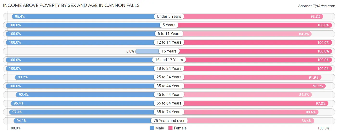Income Above Poverty by Sex and Age in Cannon Falls