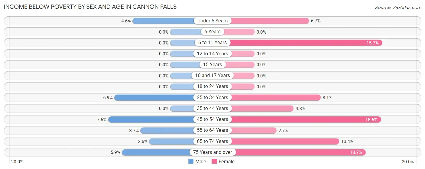 Income Below Poverty by Sex and Age in Cannon Falls