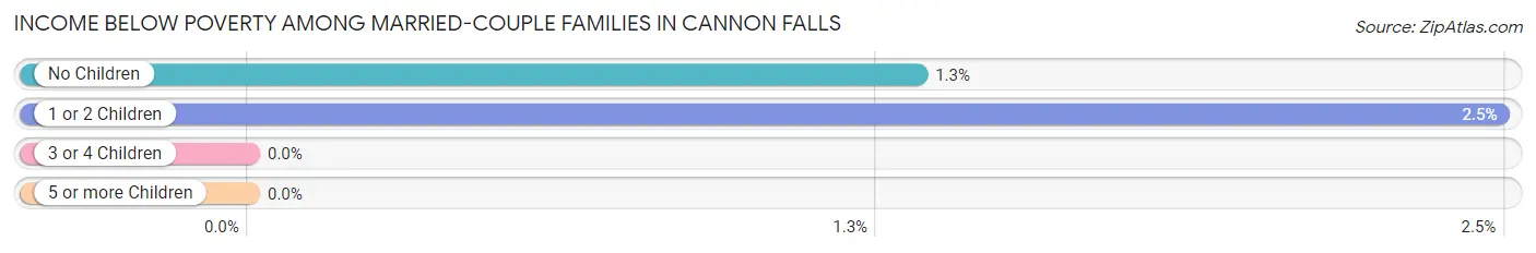 Income Below Poverty Among Married-Couple Families in Cannon Falls