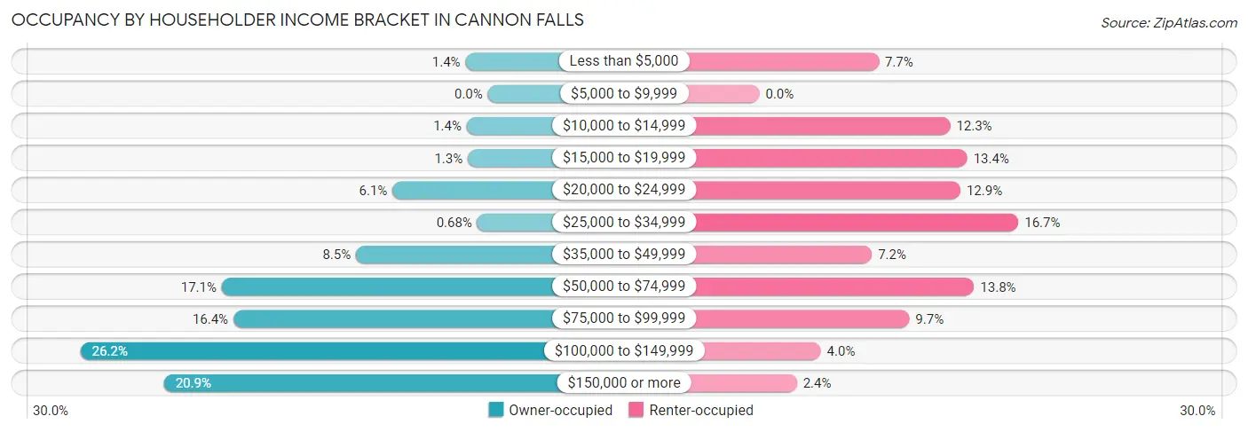 Occupancy by Householder Income Bracket in Cannon Falls