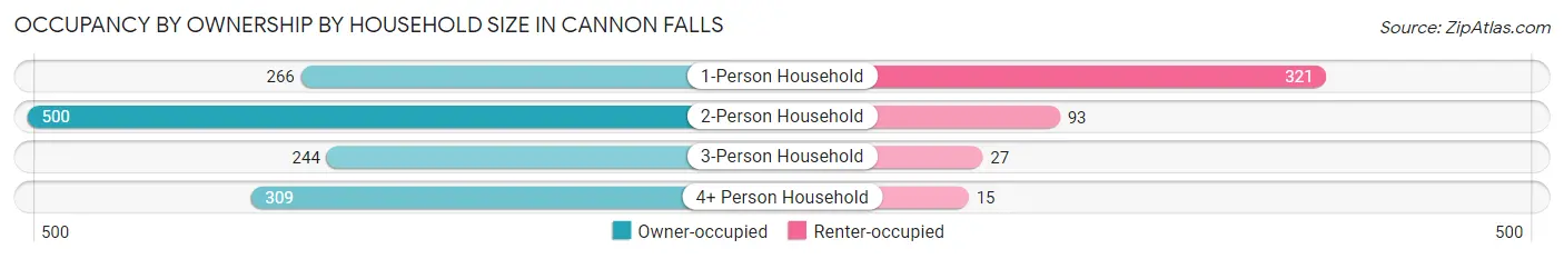 Occupancy by Ownership by Household Size in Cannon Falls