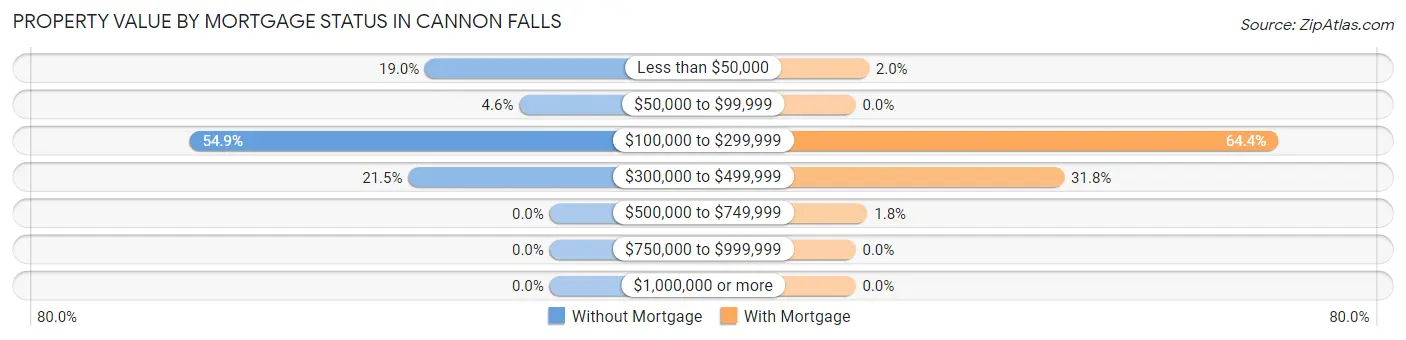 Property Value by Mortgage Status in Cannon Falls