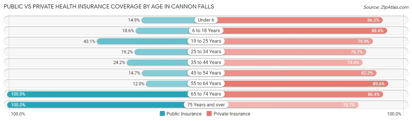 Public vs Private Health Insurance Coverage by Age in Cannon Falls