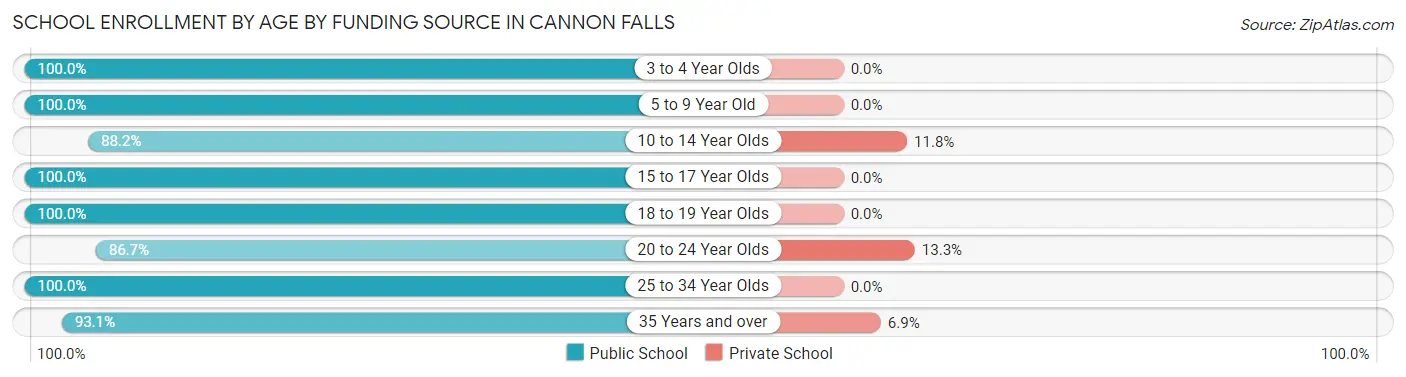 School Enrollment by Age by Funding Source in Cannon Falls