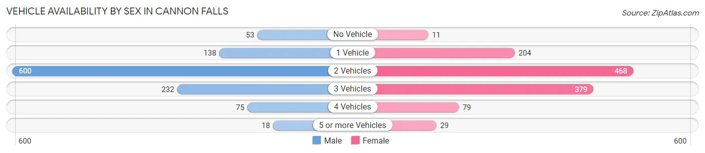Vehicle Availability by Sex in Cannon Falls