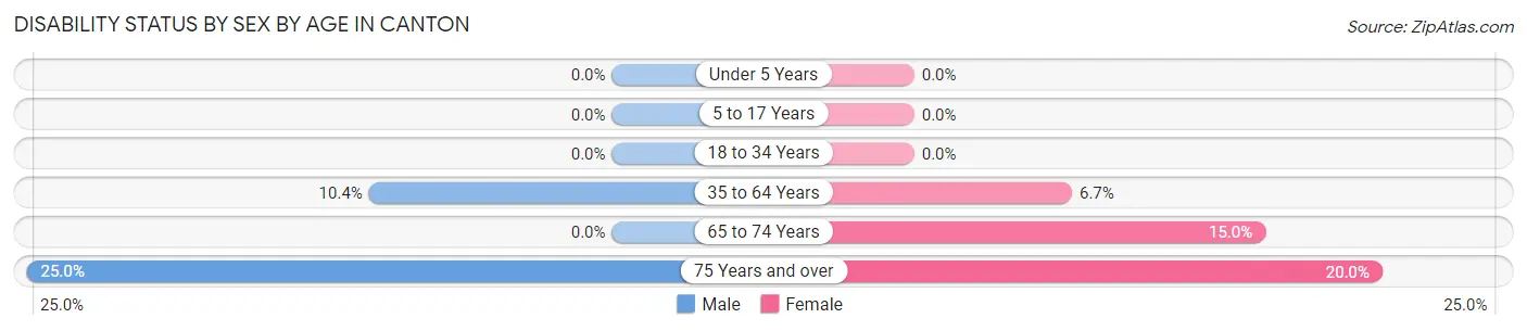 Disability Status by Sex by Age in Canton