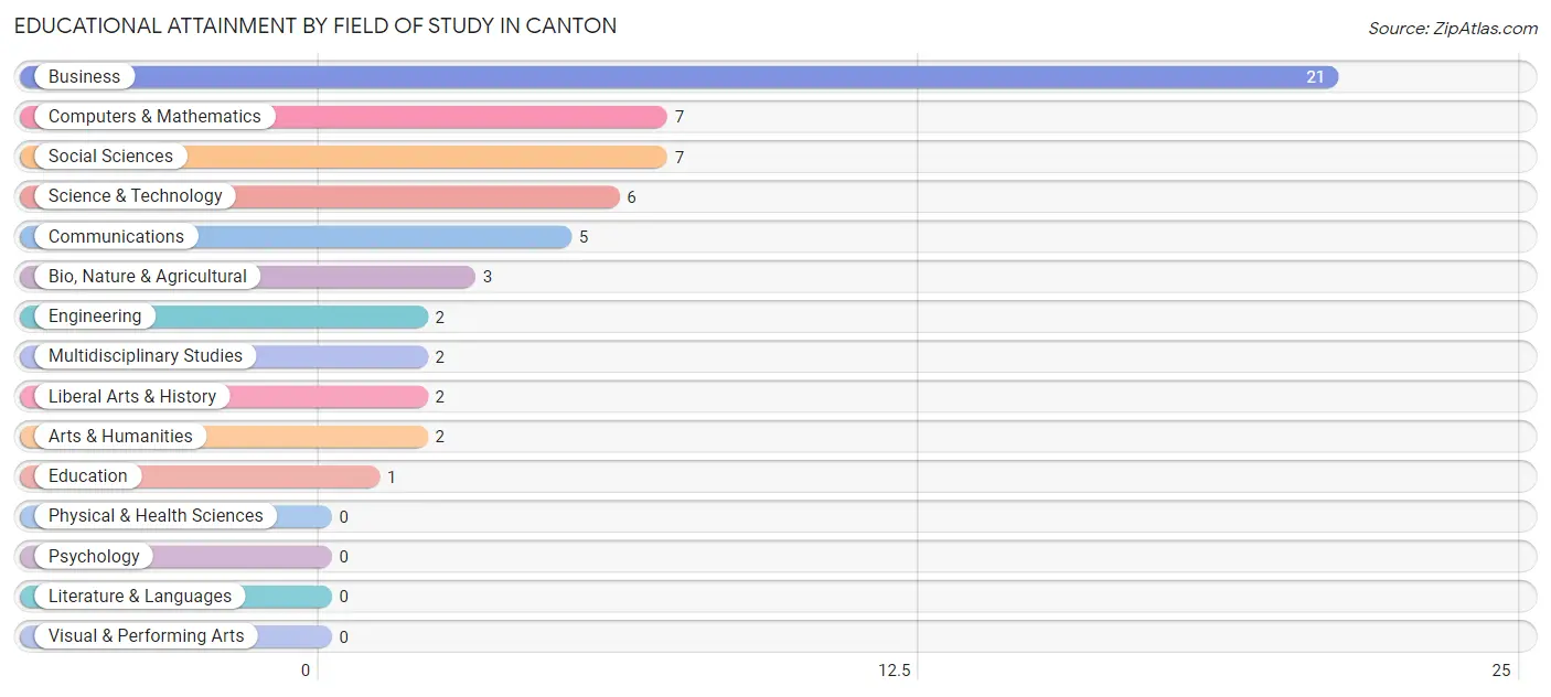 Educational Attainment by Field of Study in Canton
