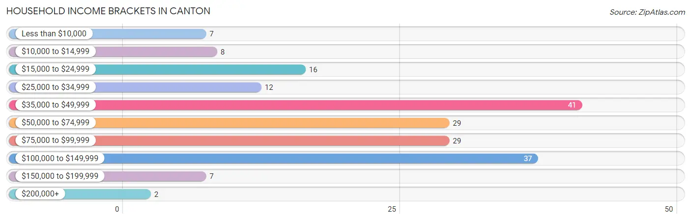 Household Income Brackets in Canton