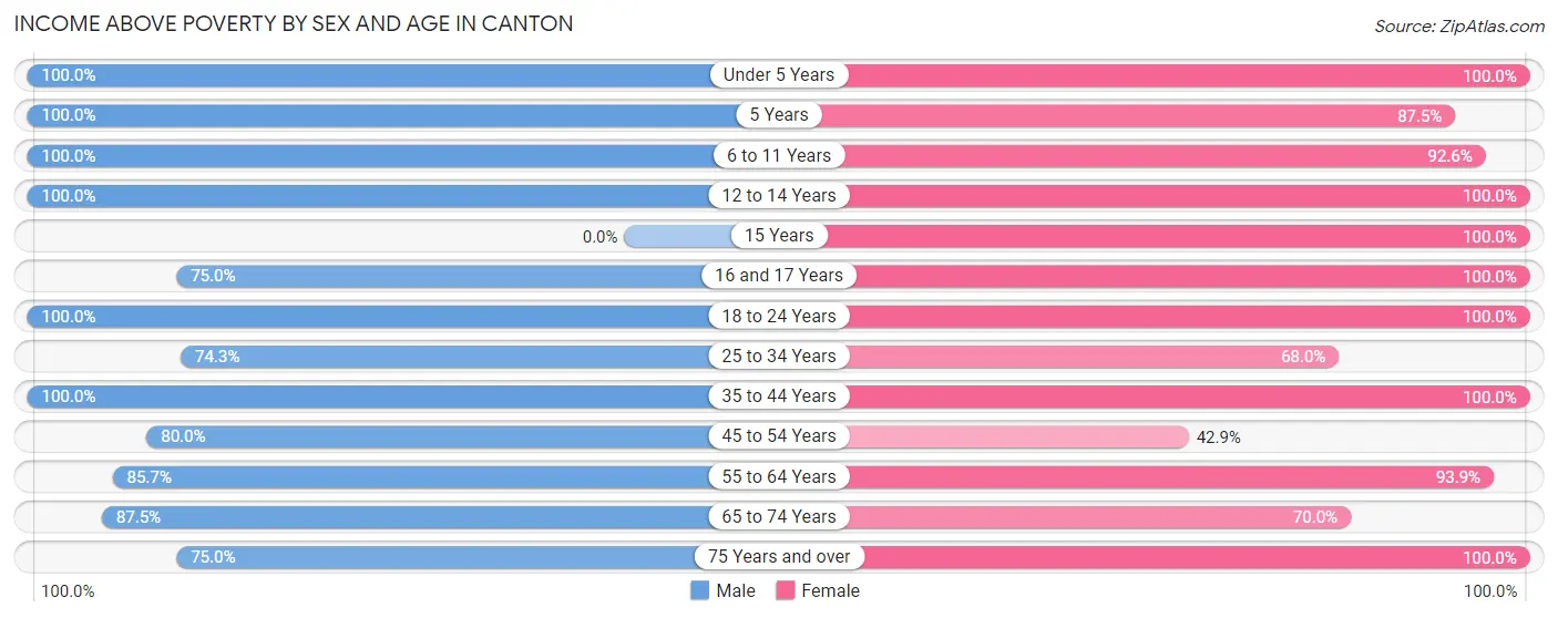 Income Above Poverty by Sex and Age in Canton