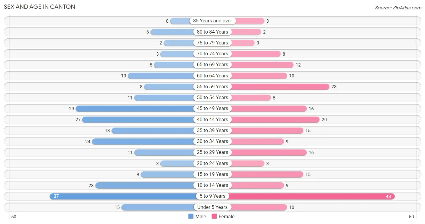 Sex and Age in Canton