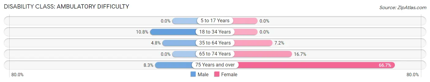 Disability in Carlos: <span>Ambulatory Difficulty</span>