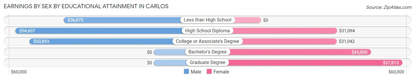 Earnings by Sex by Educational Attainment in Carlos