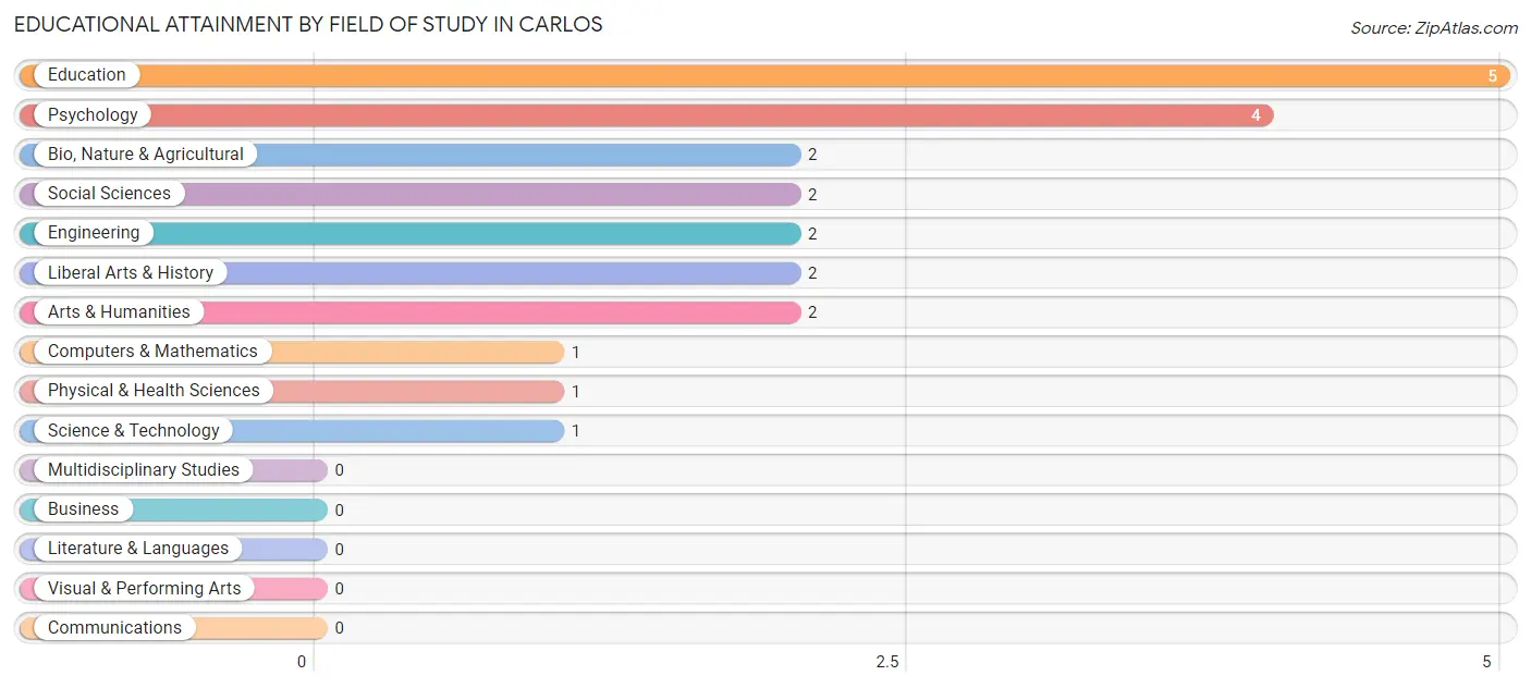 Educational Attainment by Field of Study in Carlos