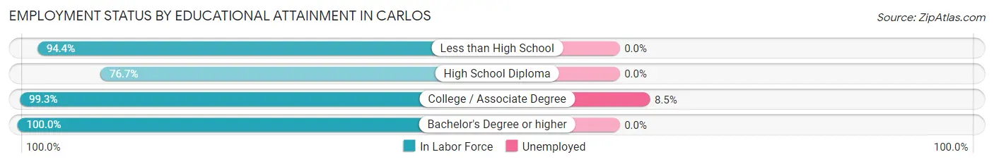 Employment Status by Educational Attainment in Carlos