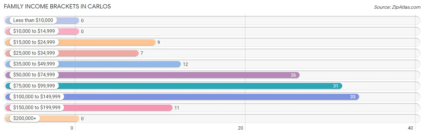 Family Income Brackets in Carlos