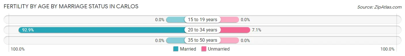 Female Fertility by Age by Marriage Status in Carlos